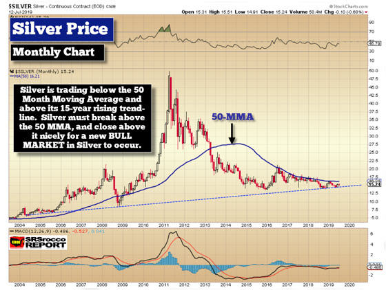 Silver Price (Monthly Chart) - July 12, 2019