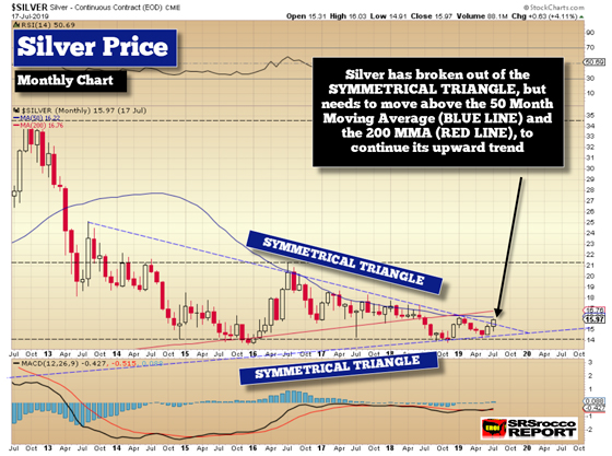 Silver Price (Monthly Chart)- 190717