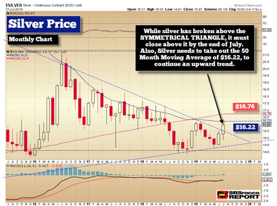 Silver Price (Monthly Chart)- 190717