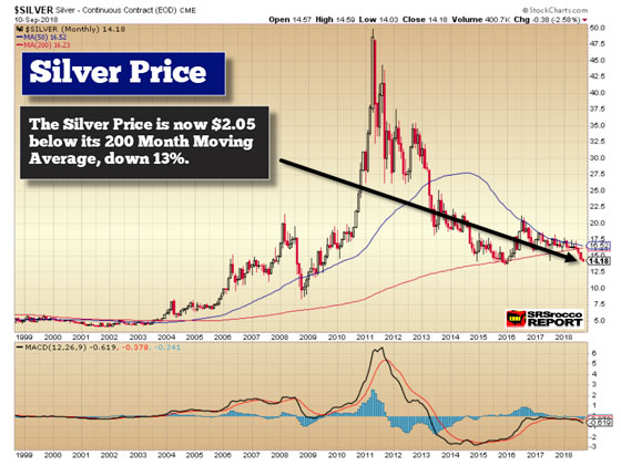 Silver Price (September 10, 2018)