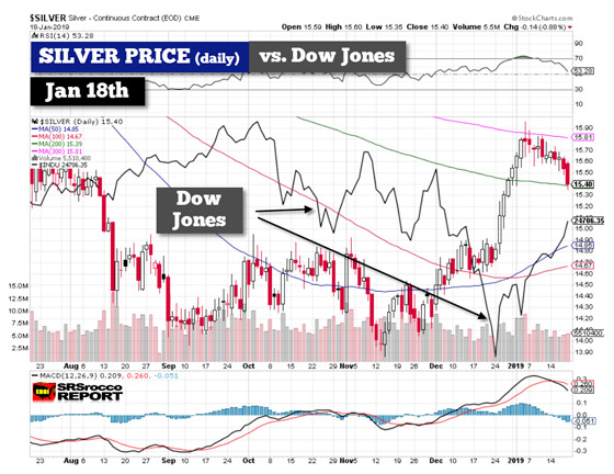 Silver Price vs Dow Jones (Daily) - January 18, 2019