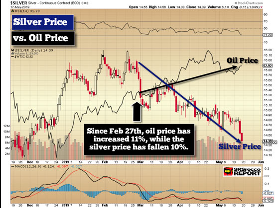 Silver Price vs Oil