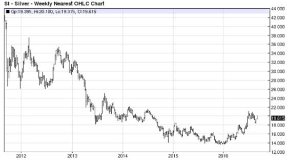 Silver Prices (2011-2016)