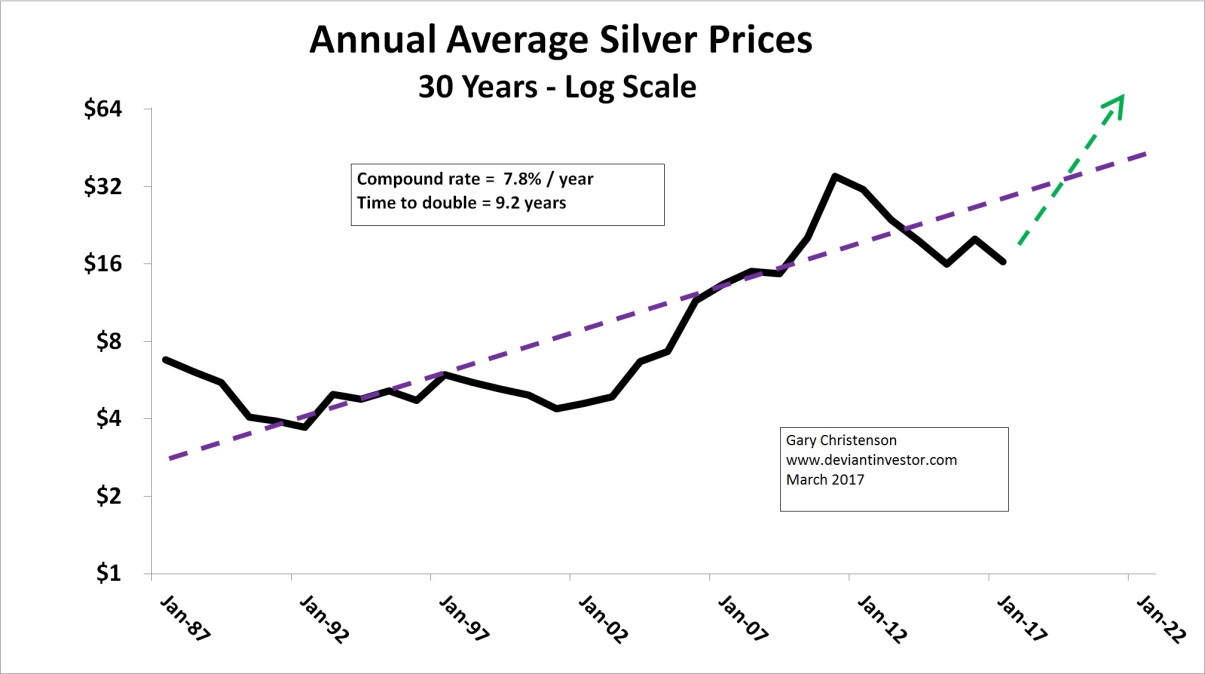 Silver Prices Graph