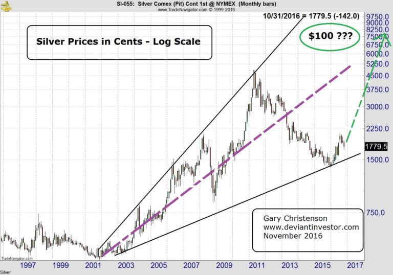 Silver Prices in Cents - Log Scale