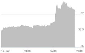 Silver Prices Chart (June 17)