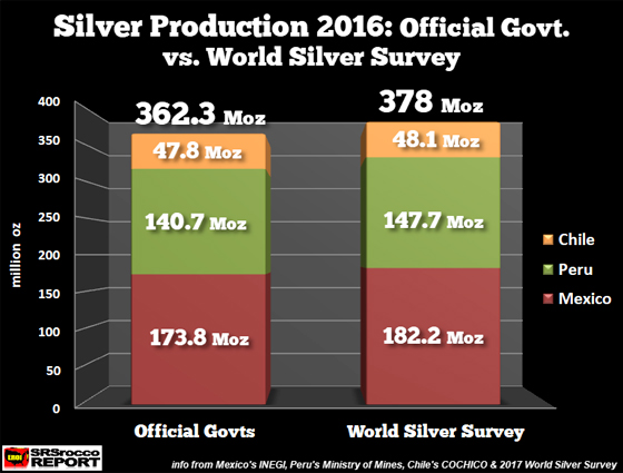 Silver Production 2016: Official Govt. vs. World Silver Survey