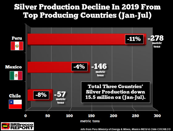 ilver Production Decline in 2019 from Top Producing Countries (Jan - July)