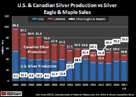 U.S. vs Canadian Silver Production versus Silver Eagle and Maple coin sales