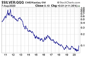 Silver:QQQ (August 7, 2020)