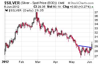 Silver prices rose making the spot price chart encouraging to investors