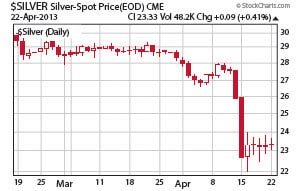 Silver spot prices