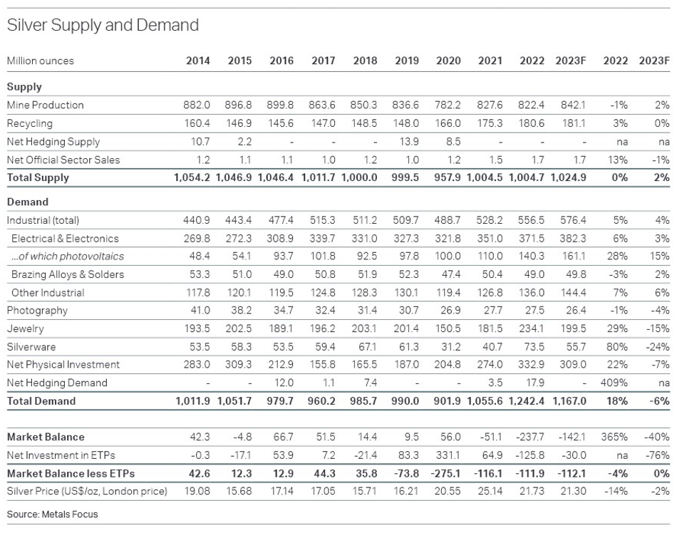 Silver Supply and Demand (table)