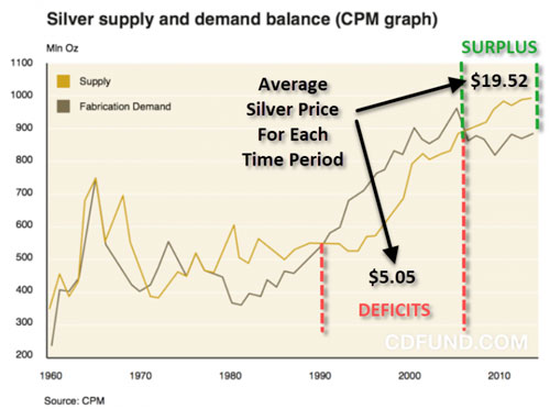 Silver Supply and Demand Balance (CPM Graph)