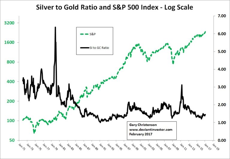 Silver to Gold Ratio and S&P 500 Index - Log Scale