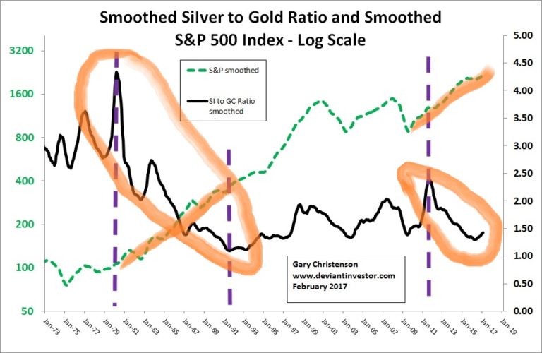 Smoothed Silver to Gold Ratio and Smoothed S&P 500 Index - Log Scale