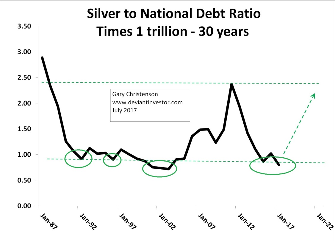 Silver to National Debt Ratio