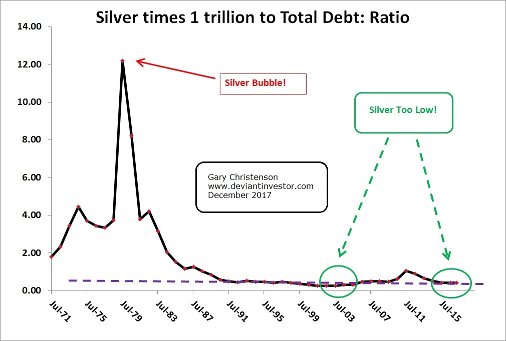 Silver trillion debt ratio