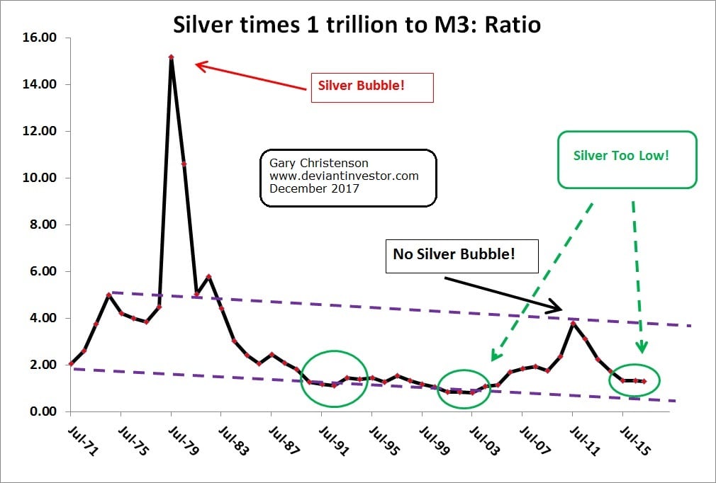 silver trillion m3 ratio