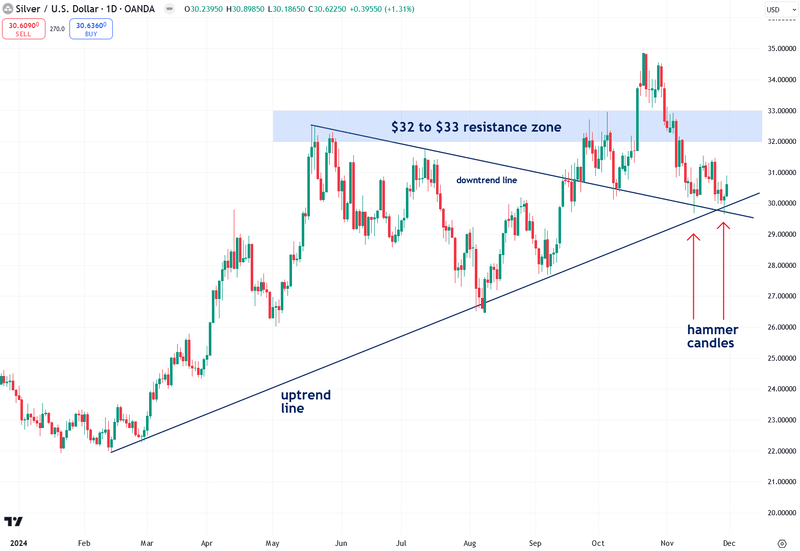 Silver / US Dollar Chart (Chart 2)