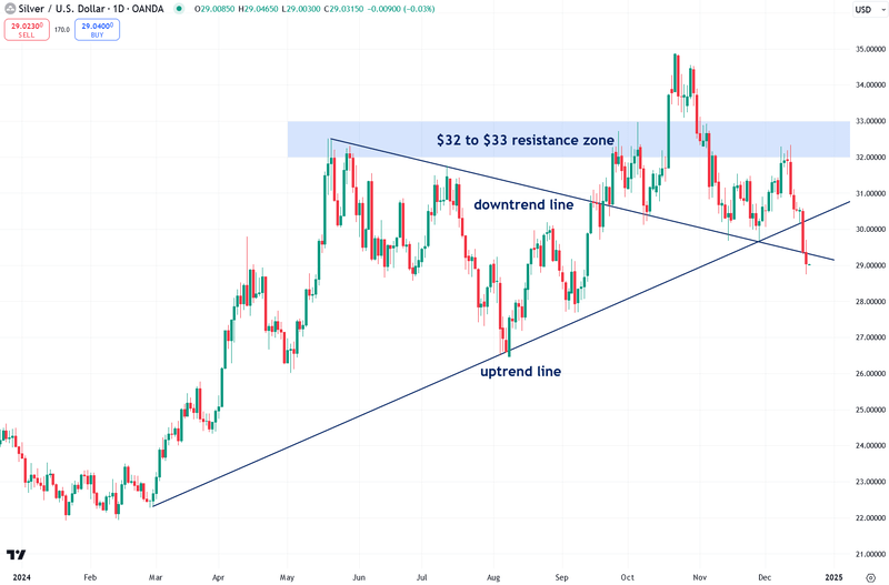 Silver / US Dollar Chart