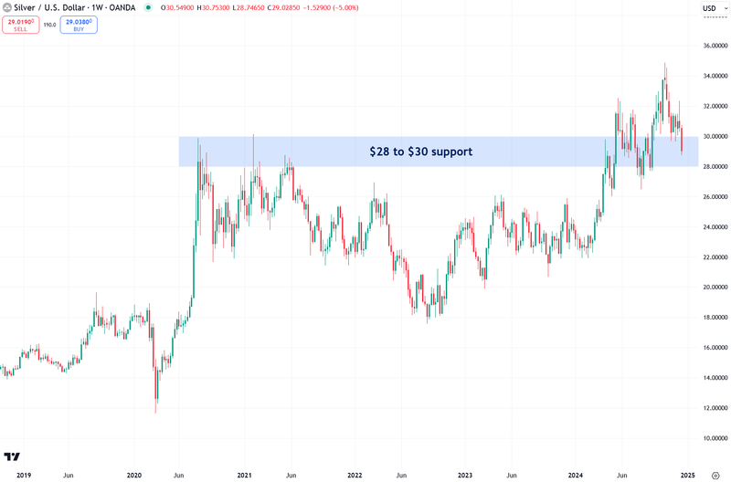 Silver / US Dollar (2019 - 2025) Chart