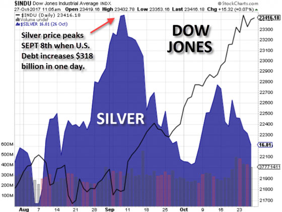 Silver vs. Dow Jones - October 27, 2017