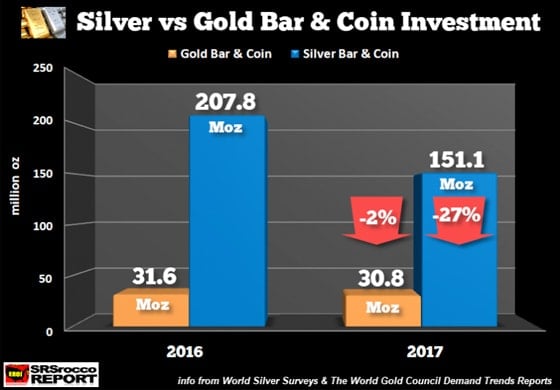 Silver vs Gold Bar & Coin Investment