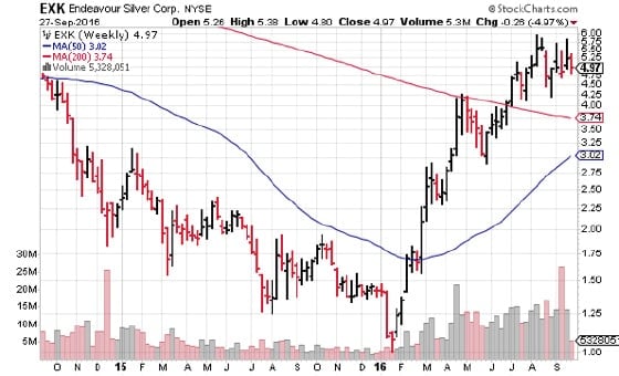 Endeavour Silver Weekly Chart