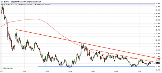 Silver - Weekly Nearest Candlestock Chart