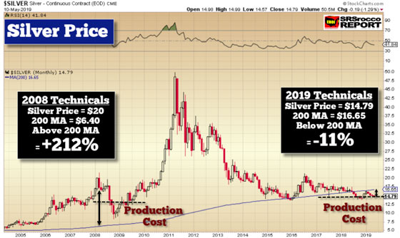 Silver Price - May 10, 2019