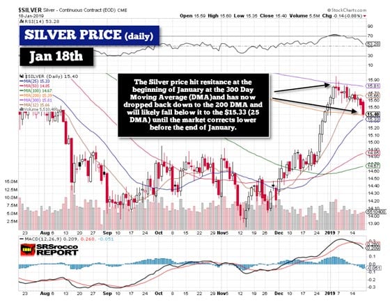 Silver Price (Daily) - January 18, 2019