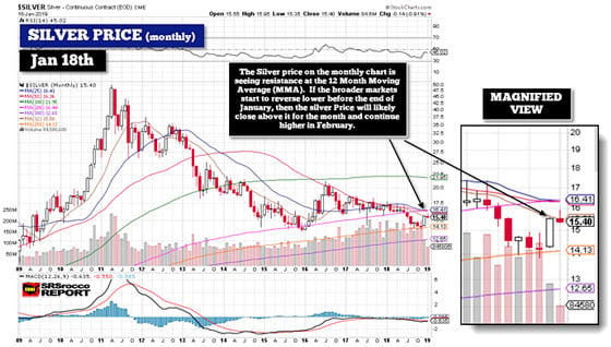 12 Month Silver Chart