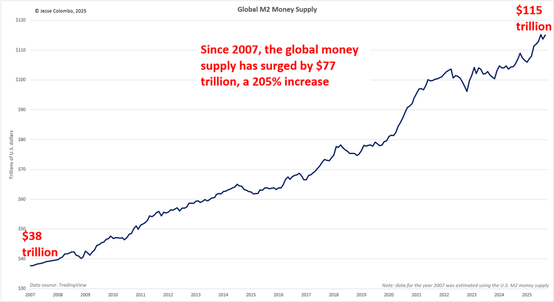 global m2 money supply chart
