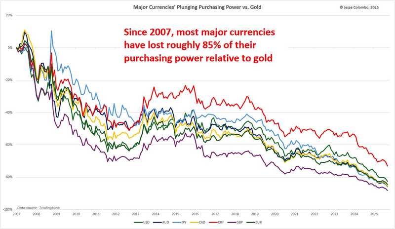 major currencies plunging purchasing power vs gold chart