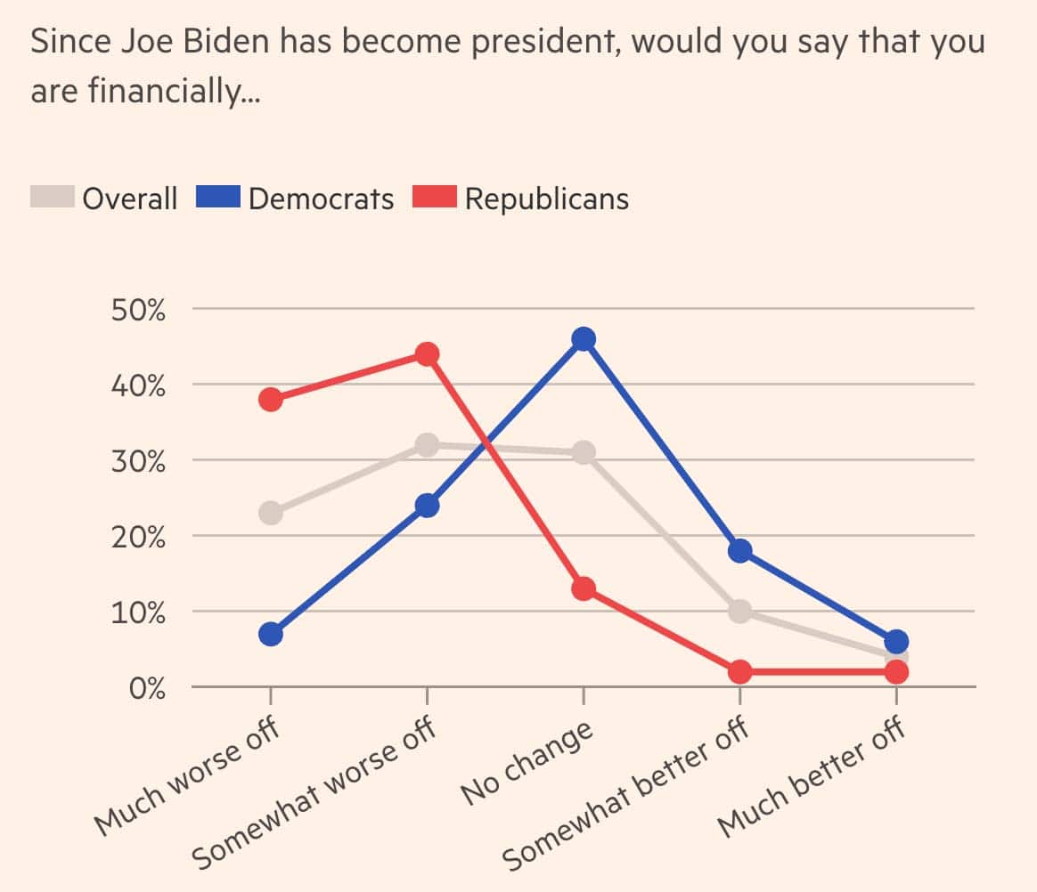 Since Joe Biden has become president, would you say that you are financially... (Chart)
