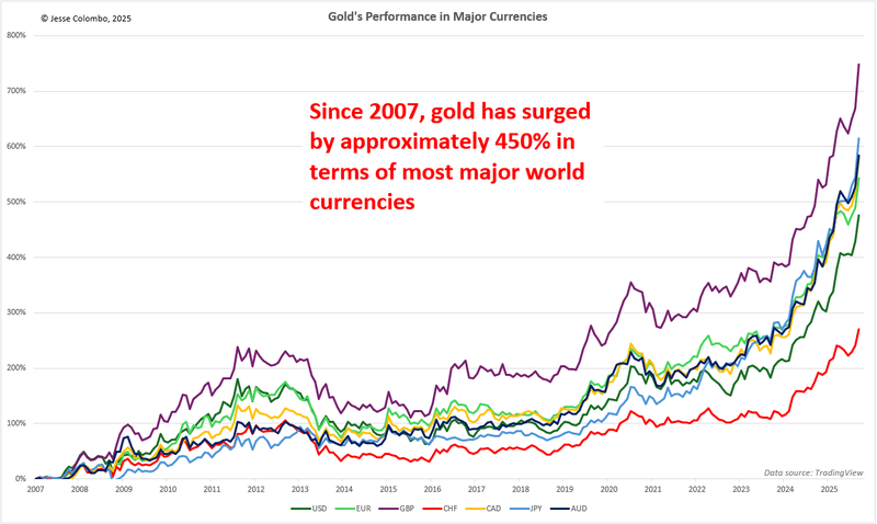 Golds performance in major currencies chart