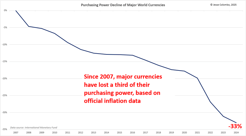 purchasing power decline of major world currencies chart