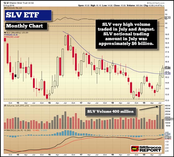 Silver ETF (Monthly Chart) - August 8, 2019