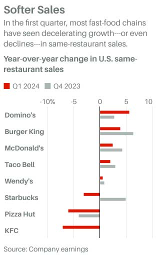 Softer Sales (Q1 - 2024 and Q4 - 2023)