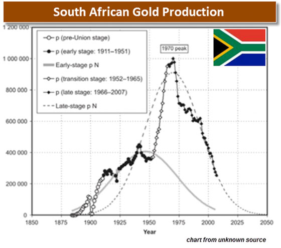 South African Gold Production