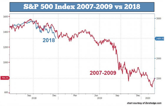 S&P 500 Index (2007-2009 vs 2018)