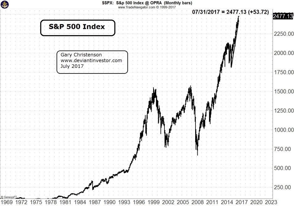 S&P 500 Index Graph