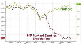 S&P Forward Earnings Expectations