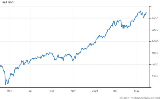 S&P GSCI (Chart)