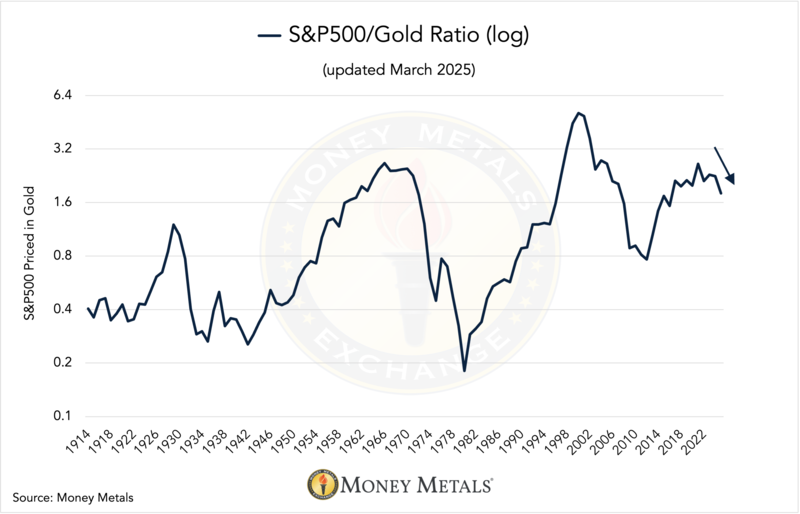 SP / 500 Gold Ratio Chart