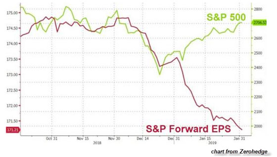 S&P 500 vs S&P Forward EPS