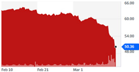 SPDR S&P Regional Banking ETF (KRE) chart