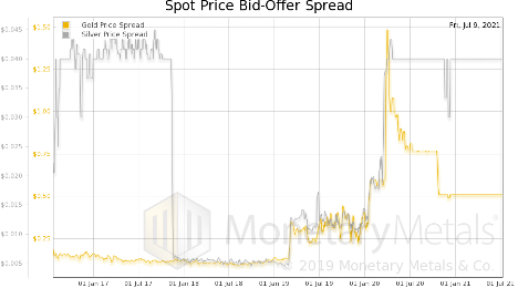 Spot Price Bid-Offer Spread