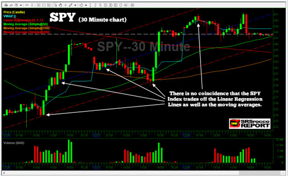 SPY (30 Minute Chart)